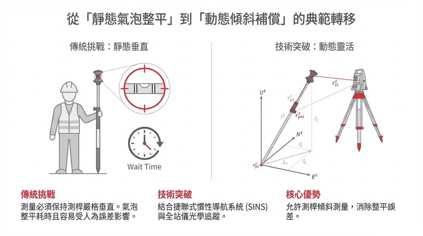 AP20 動態傾斜補償